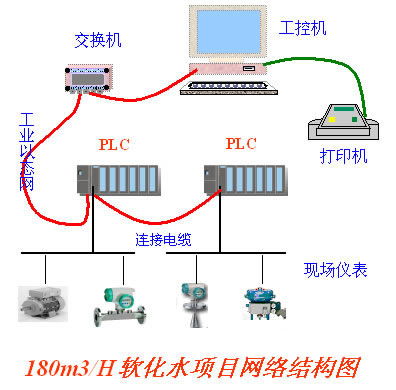 西門子PLC在海化純堿廠軟化水工程中的軟件設(shè)計(jì)與應(yīng)用